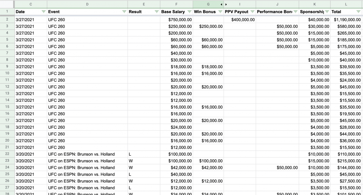 A preview of the UFC fighter earnings data used to compile this research