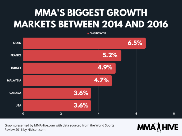 UFC Viewership Statistics PPV Buys & Attendance (2023) MMA Hive