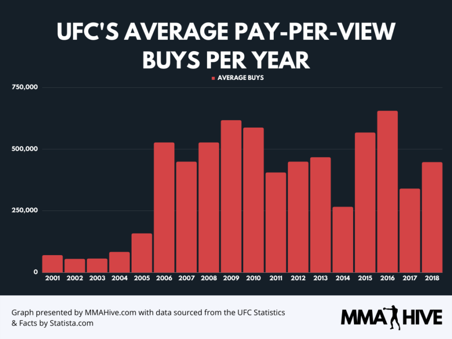 UFC Viewership Statistics PPV Buys & Attendance (2023) MMA Hive