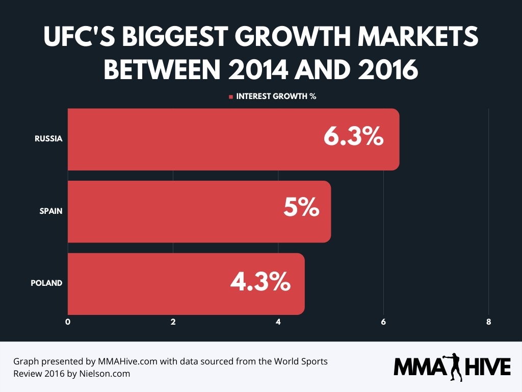 UFC's Biggest Growth Markets