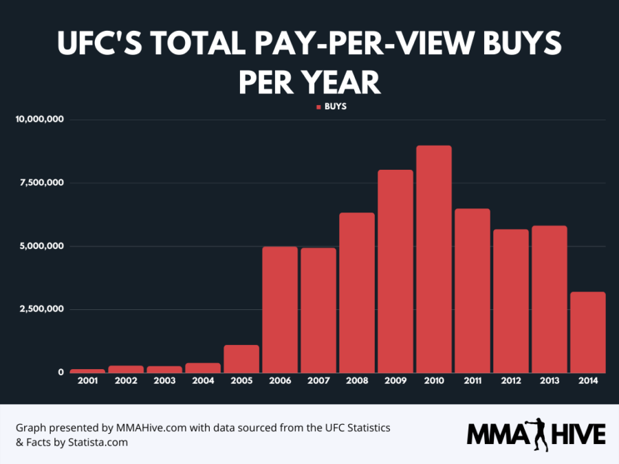 UFC Viewership Statistics PPV Buys & Attendance (2023) MMA Hive